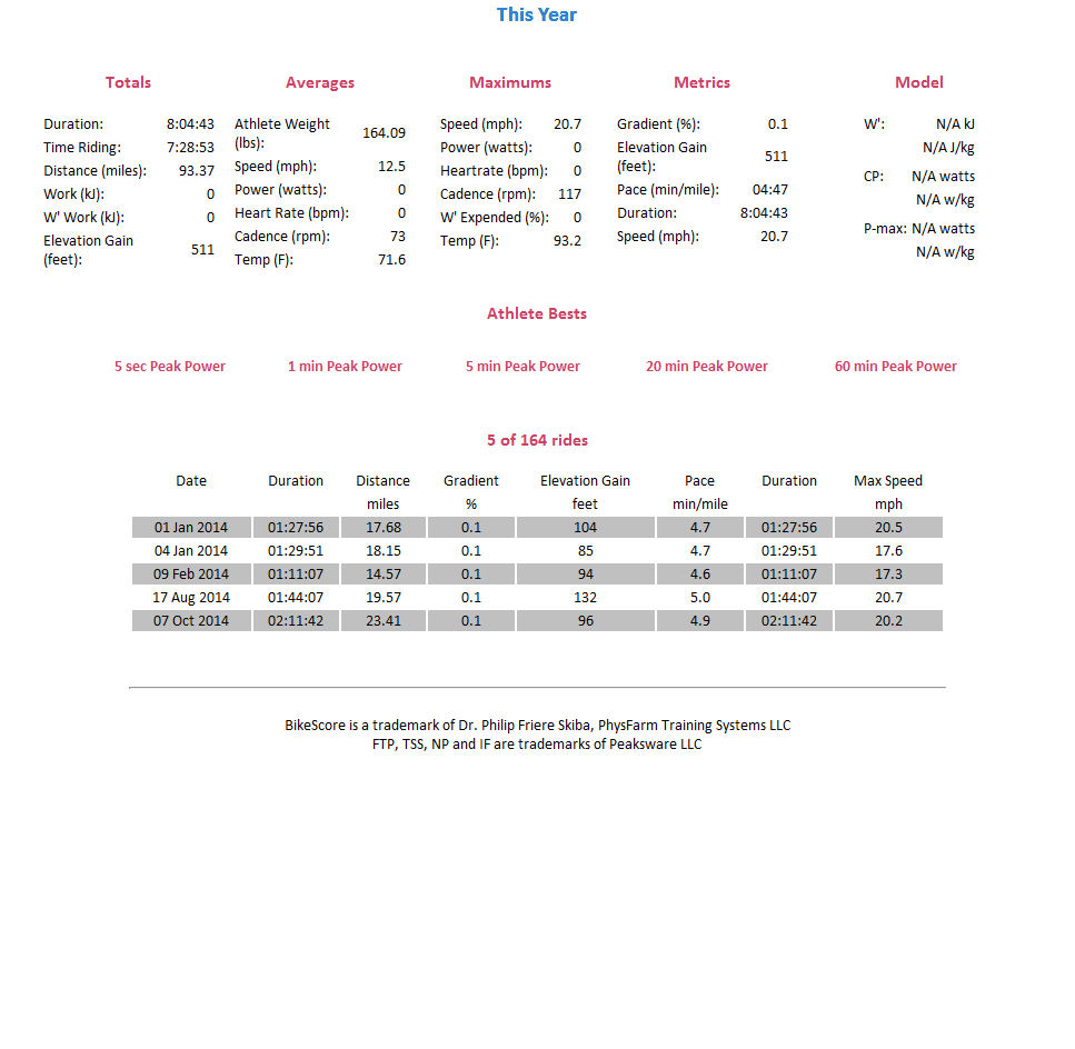 bike ride price